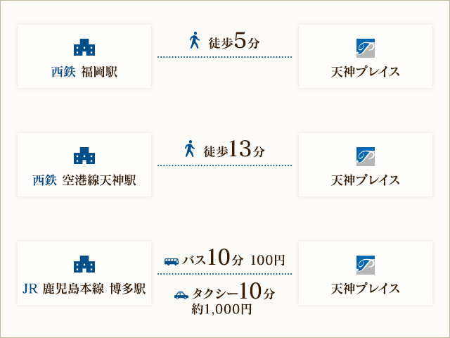 主要アクセスの詳細