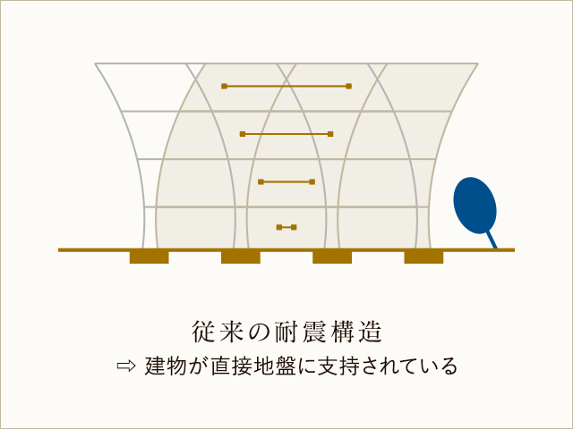 従来の耐震構造